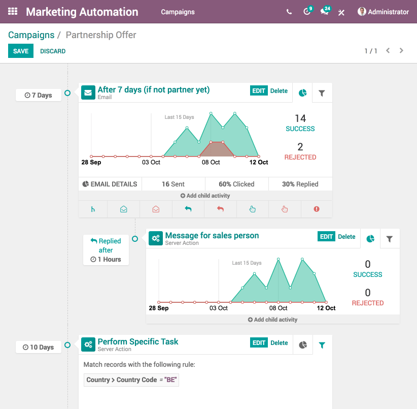 Odoo маркетинг автоматизація і аналітика